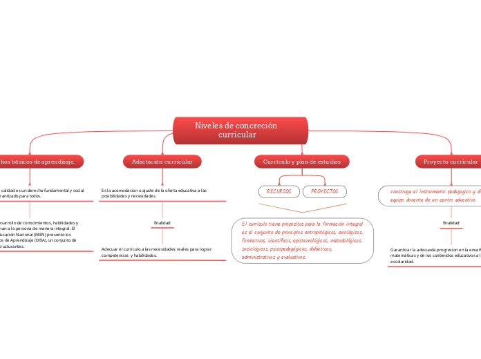 Niveles De Concreción Curricular - Mind Map